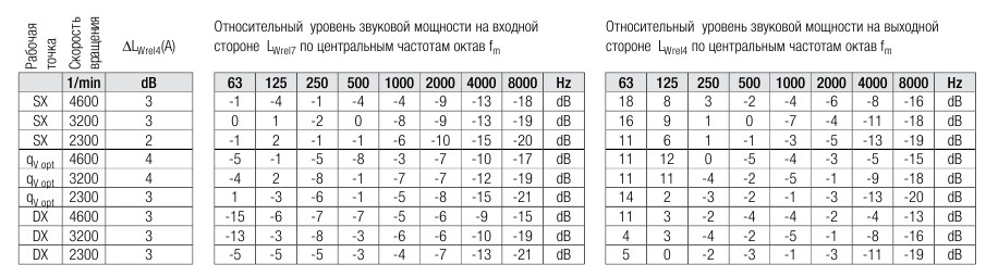 Шумовые характеристики